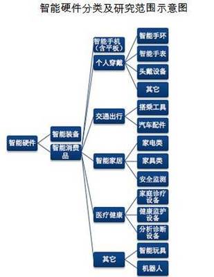 賽迪顧問預(yù)測(cè) 2019年中國(guó)智能硬件市場(chǎng)規(guī)模將突破4000億元，個(gè)人互聯(lián)網(wǎng)服務(wù)迎來新機(jī)遇